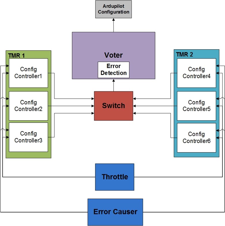 FPGA Architecture Detail