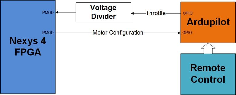 Fault-Tolerant Flight Control System with Adaptive FPGA Logic image 3